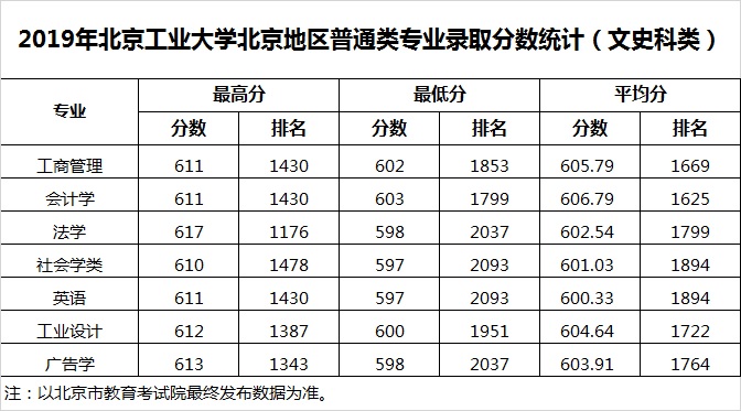 2019年安乐传北京地区普通类专业录取分数统计（文史科类）1.jpg